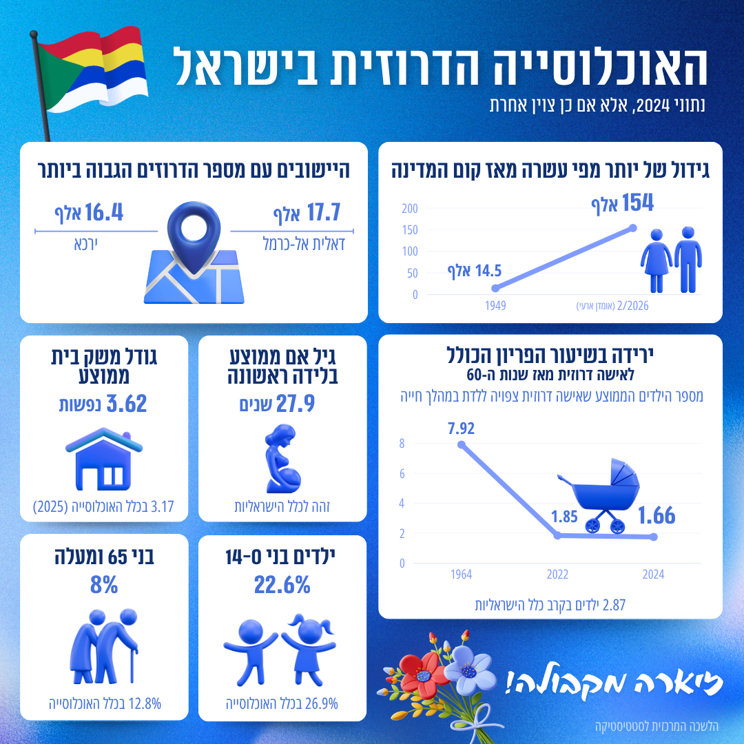 האוכלוסייה הדרוזית בישראל